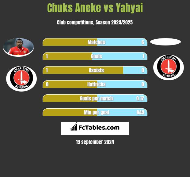 Chuks Aneke vs Yahyai h2h player stats