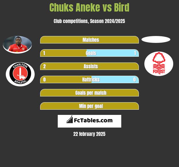 Chuks Aneke vs Bird h2h player stats