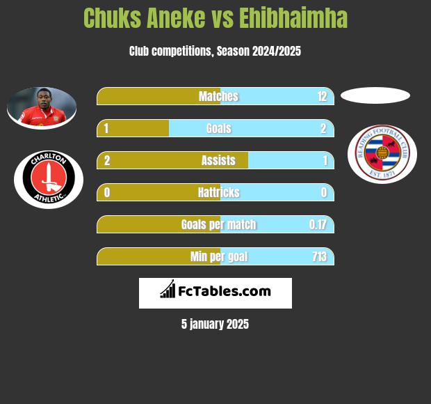 Chuks Aneke vs Ehibhaimha h2h player stats