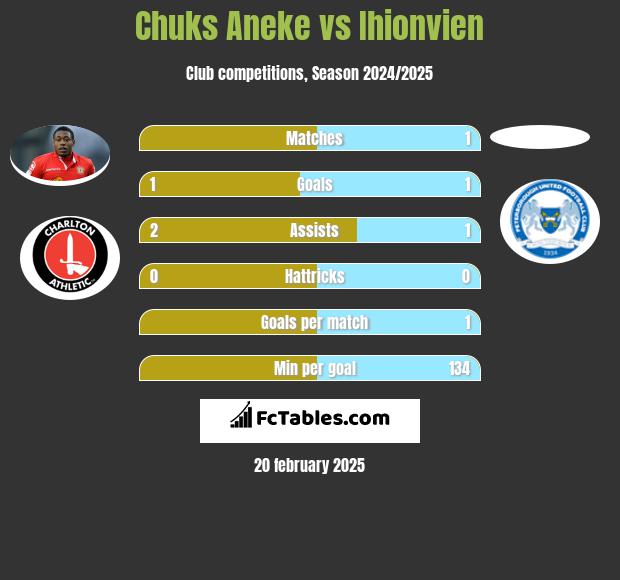 Chuks Aneke vs Ihionvien h2h player stats