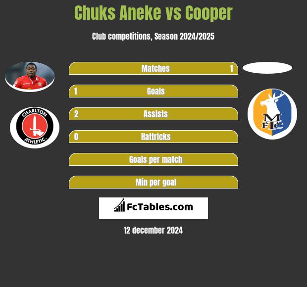 Chuks Aneke vs Cooper h2h player stats