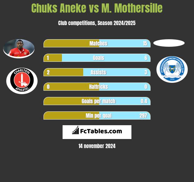 Chuks Aneke vs M. Mothersille h2h player stats