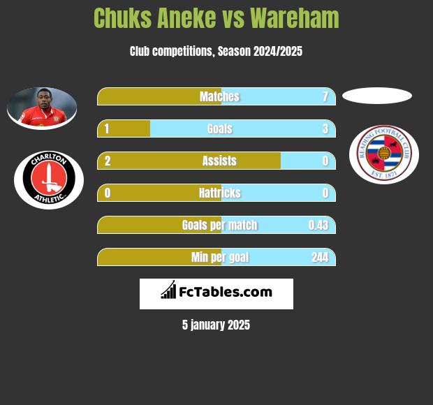 Chuks Aneke vs Wareham h2h player stats