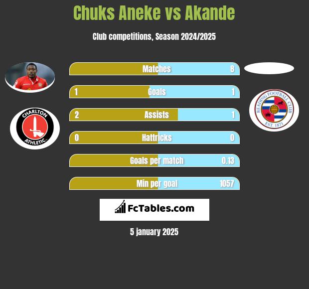 Chuks Aneke vs Akande h2h player stats