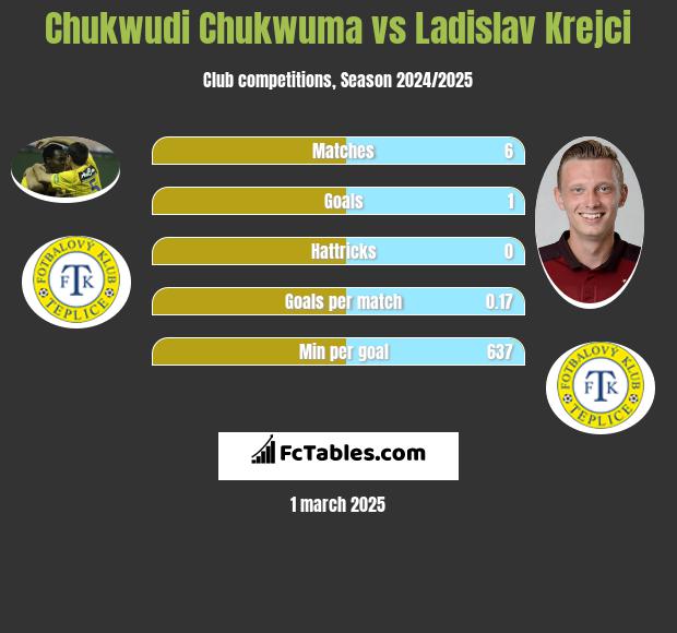 Chukwudi Chukwuma vs Ladislav Krejci h2h player stats