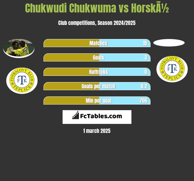 Chukwudi Chukwuma vs HorskÃ½ h2h player stats