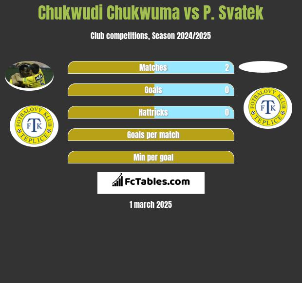 Chukwudi Chukwuma vs P. Svatek h2h player stats