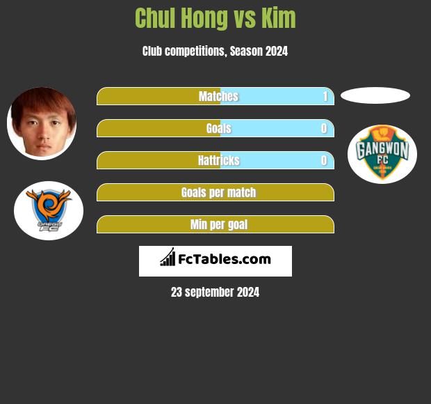 Chul Hong vs Kim h2h player stats