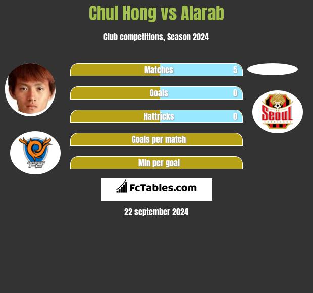 Chul Hong vs Alarab h2h player stats