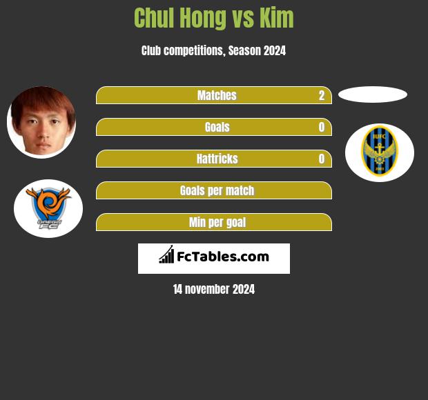 Chul Hong vs Kim h2h player stats