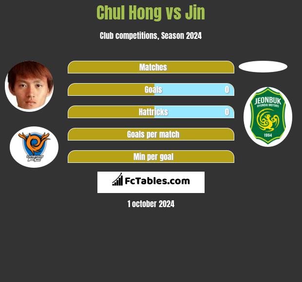 Chul Hong vs Jin h2h player stats