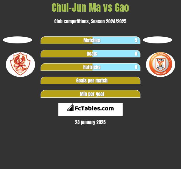 Chul-Jun Ma vs Gao h2h player stats