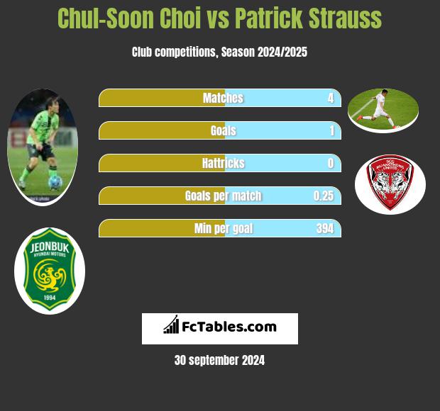 Chul-Soon Choi vs Patrick Strauss h2h player stats