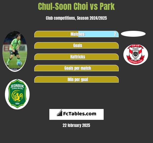 Chul-Soon Choi vs Park h2h player stats