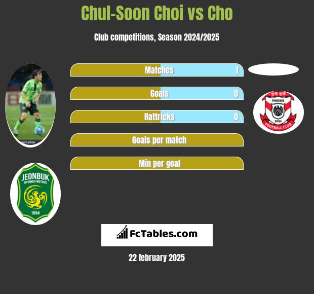 Chul-Soon Choi vs Cho h2h player stats