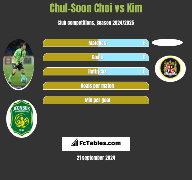 Chul-Soon Choi vs Kim h2h player stats