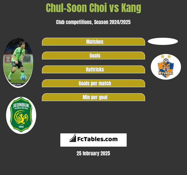 Chul-Soon Choi vs Kang h2h player stats