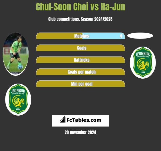 Chul-Soon Choi vs Ha-Jun h2h player stats