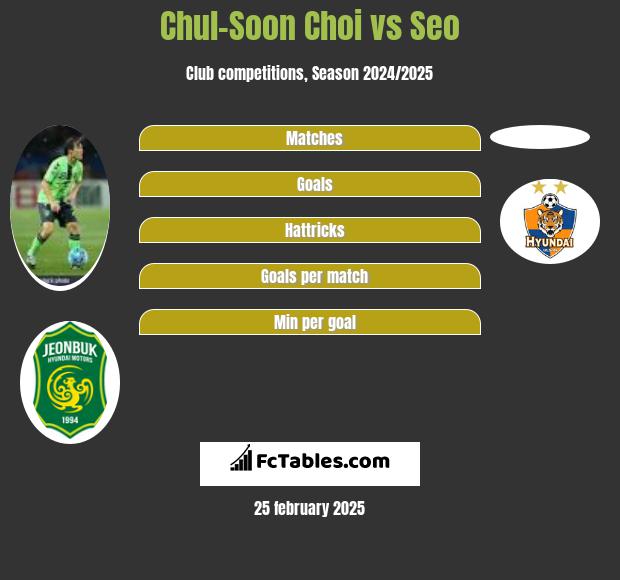 Chul-Soon Choi vs Seo h2h player stats