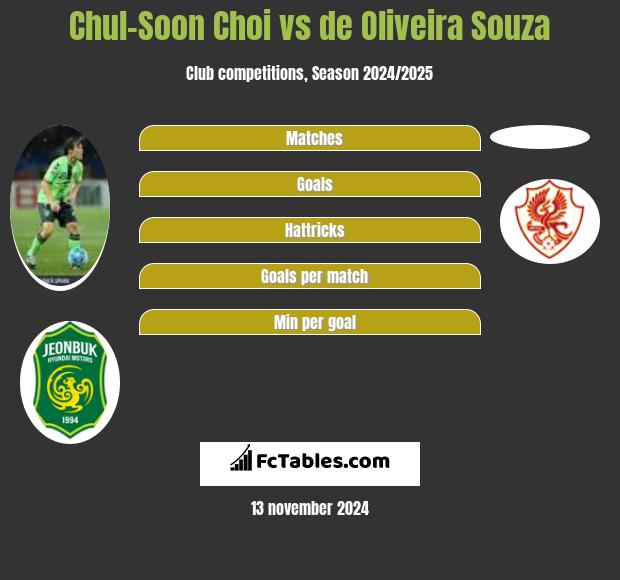 Chul-Soon Choi vs de Oliveira Souza h2h player stats