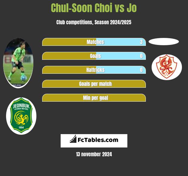 Chul-Soon Choi vs Jo h2h player stats