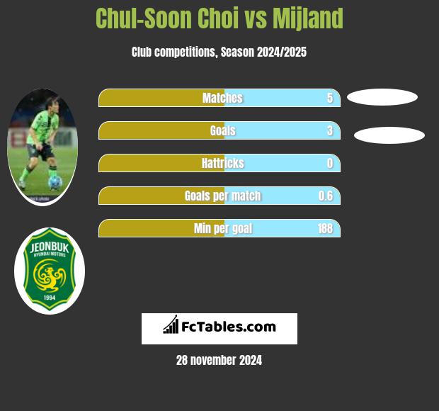 Chul-Soon Choi vs Mijland h2h player stats