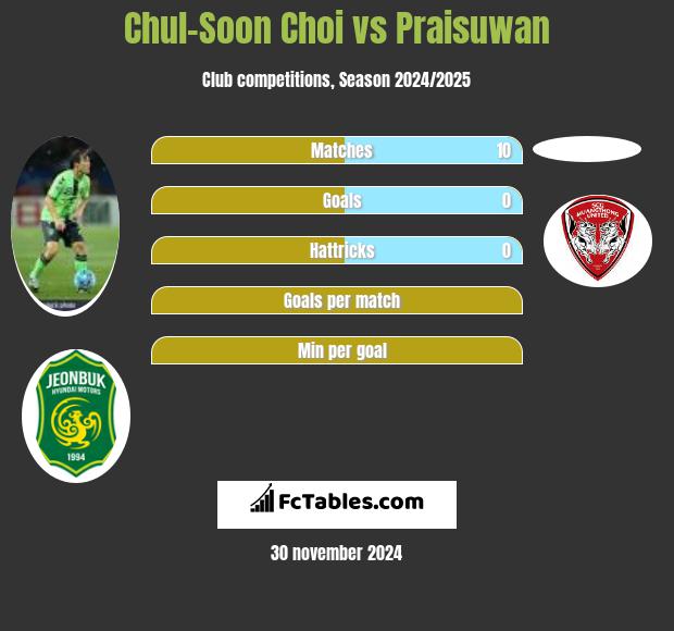 Chul-Soon Choi vs Praisuwan h2h player stats