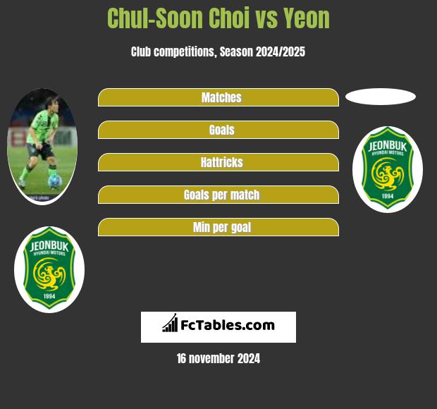 Chul-Soon Choi vs Yeon h2h player stats