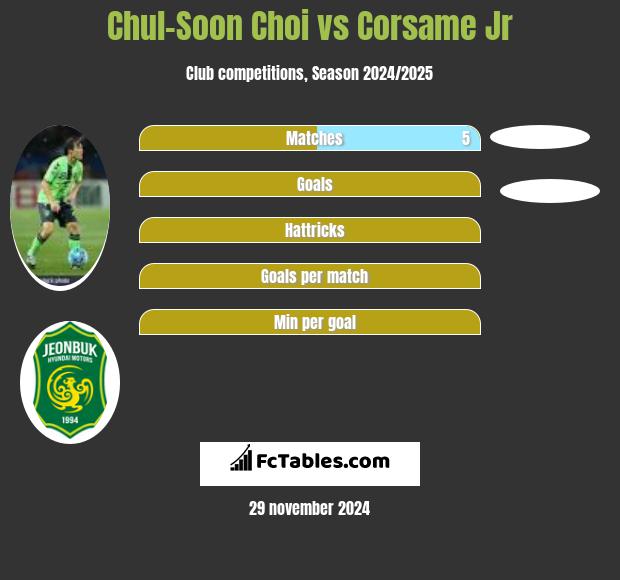 Chul-Soon Choi vs Corsame Jr h2h player stats