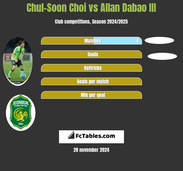 Chul-Soon Choi vs Allan Dabao III h2h player stats