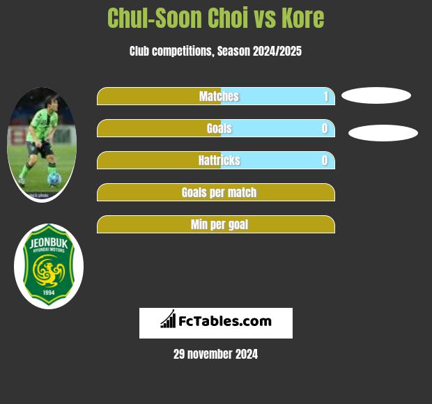 Chul-Soon Choi vs Kore h2h player stats