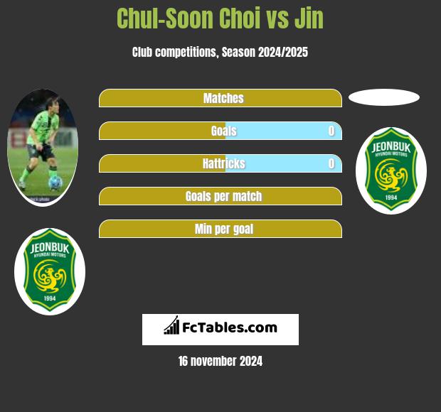 Chul-Soon Choi vs Jin h2h player stats