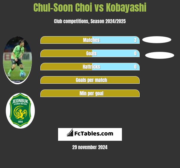 Chul-Soon Choi vs Kobayashi h2h player stats