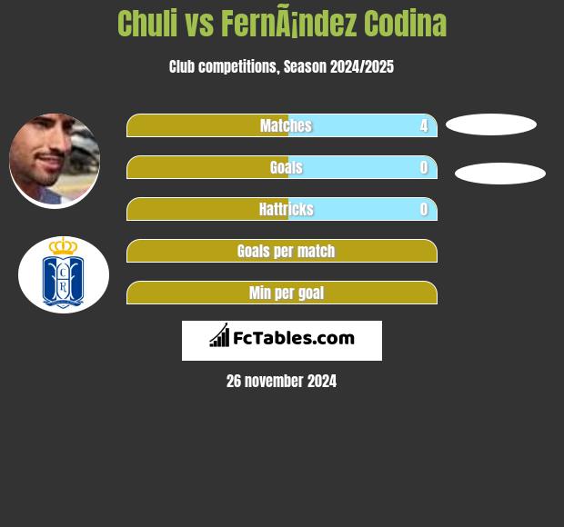 Chuli vs FernÃ¡ndez Codina h2h player stats