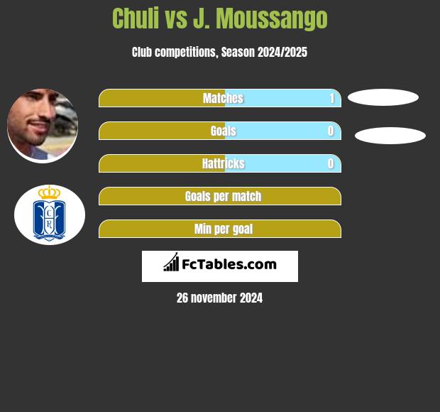 Chuli vs J. Moussango h2h player stats