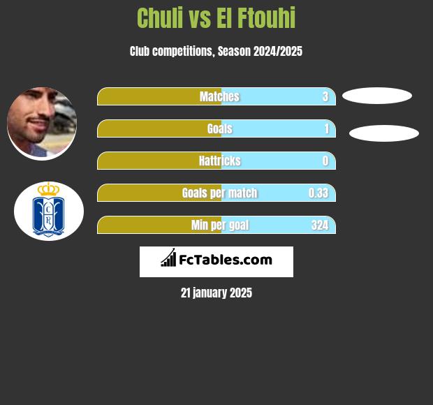 Chuli vs El Ftouhi h2h player stats