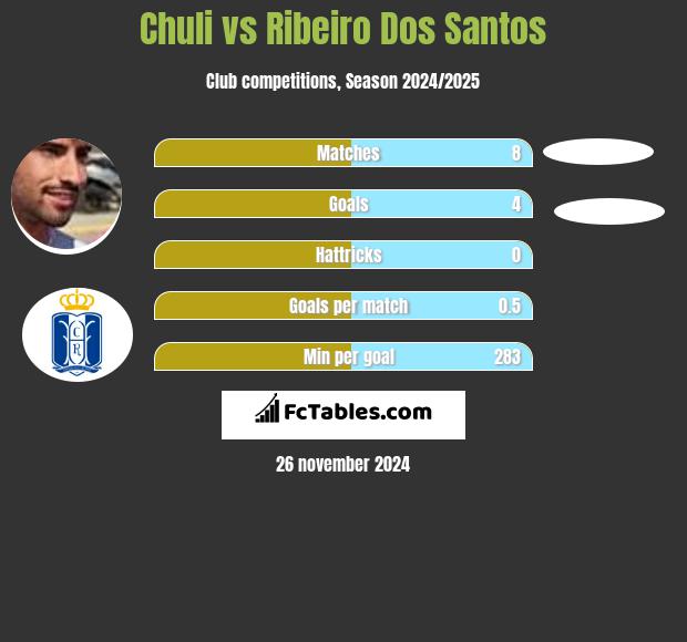 Chuli vs Ribeiro Dos Santos h2h player stats