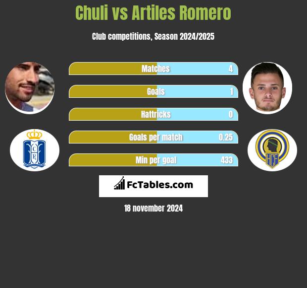 Chuli vs Artiles Romero h2h player stats