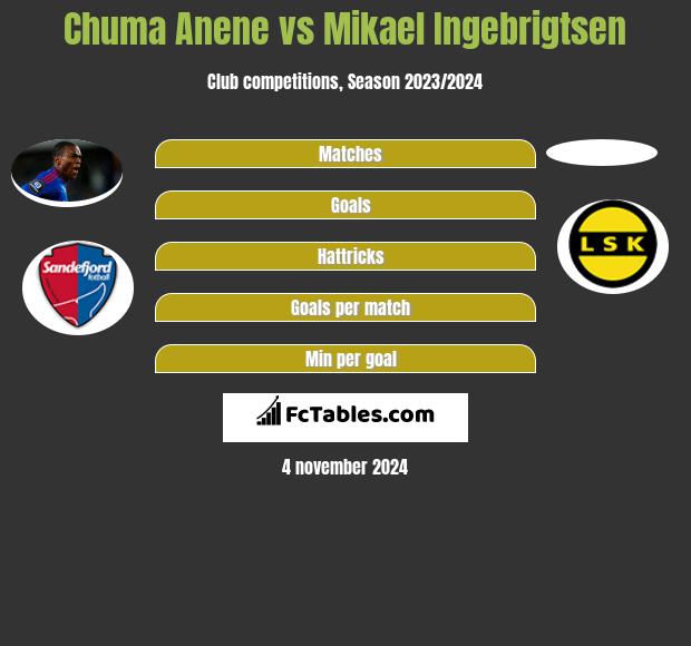 Chuma Anene vs Mikael Ingebrigtsen h2h player stats