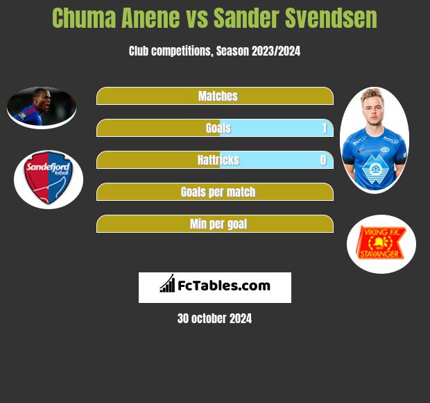 Chuma Anene vs Sander Svendsen h2h player stats