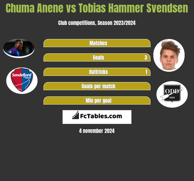 Chuma Anene vs Tobias Hammer Svendsen h2h player stats