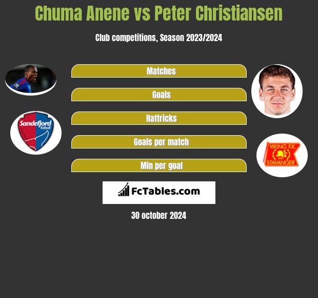 Chuma Anene vs Peter Christiansen h2h player stats