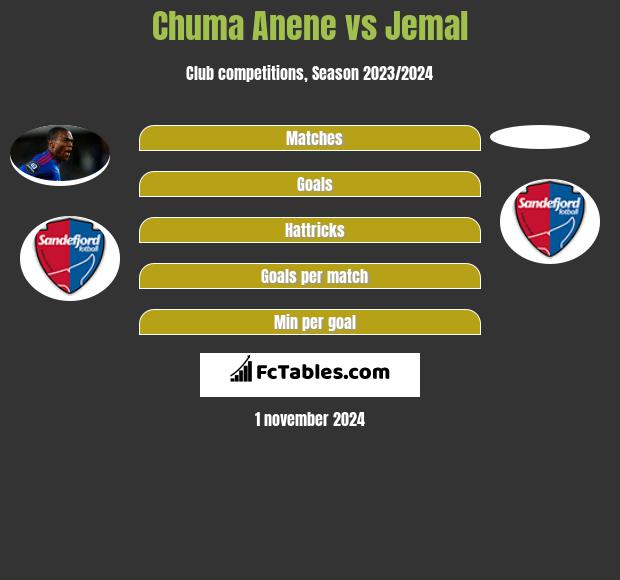 Chuma Anene vs Jemal h2h player stats