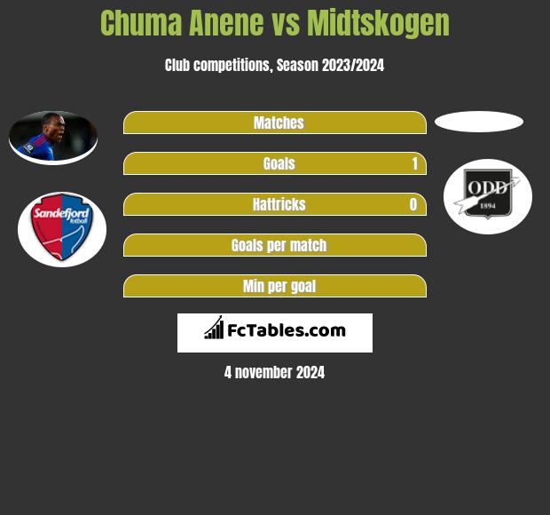 Chuma Anene vs Midtskogen h2h player stats