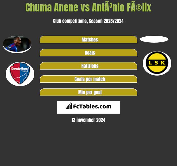 Chuma Anene vs AntÃ³nio FÃ©lix h2h player stats