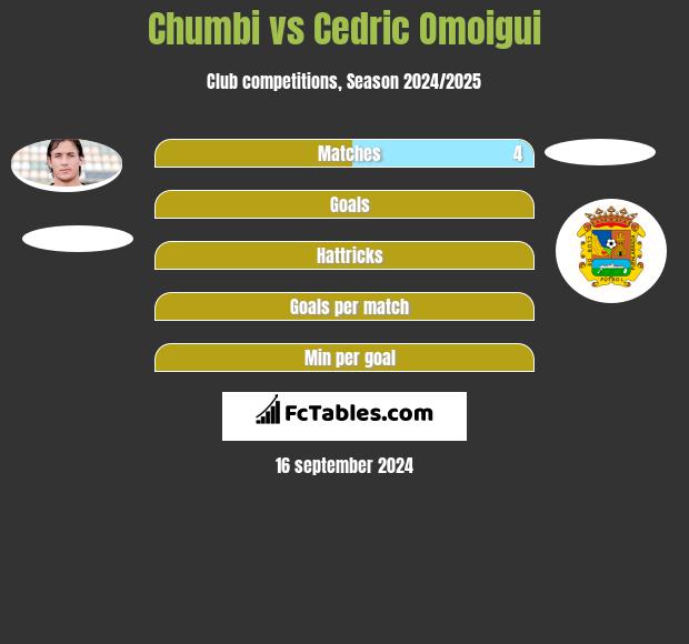 Chumbi vs Cedric Omoigui h2h player stats