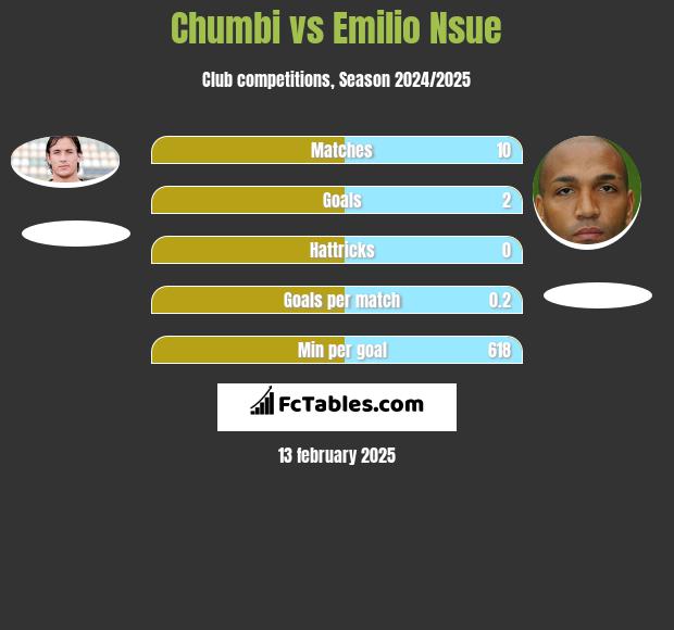 Chumbi vs Emilio Nsue h2h player stats