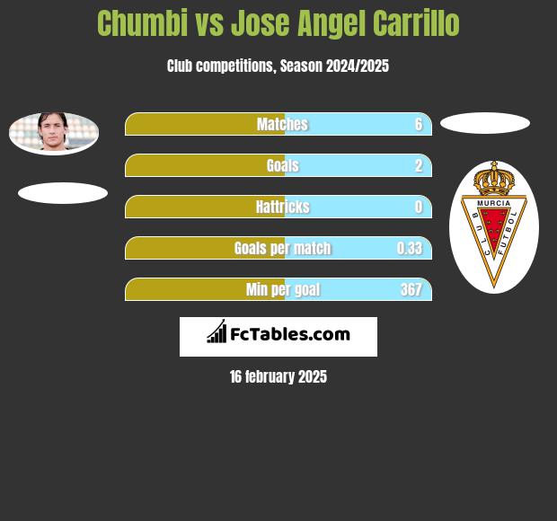 Chumbi vs Jose Angel Carrillo h2h player stats