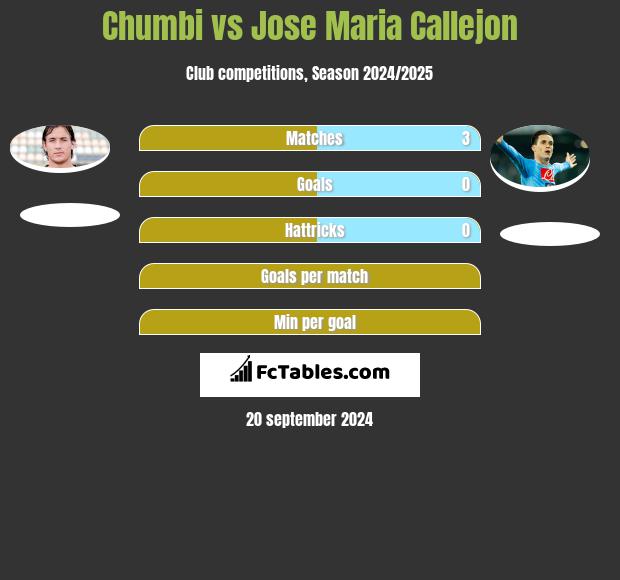 Chumbi vs Jose Maria Callejon h2h player stats