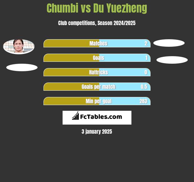 Chumbi vs Du Yuezheng h2h player stats